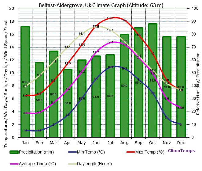 Belfast-Aldergrove Climate Graph